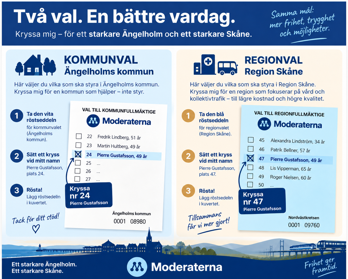 Två val, en bättre vardag. Kommunval: ta den vita röstsedeln och kryssa nr 24, Pierre Gustafsson. Regionval: ta den blå röstsedeln och kryssa nr 47, Pierre Gustafsson.